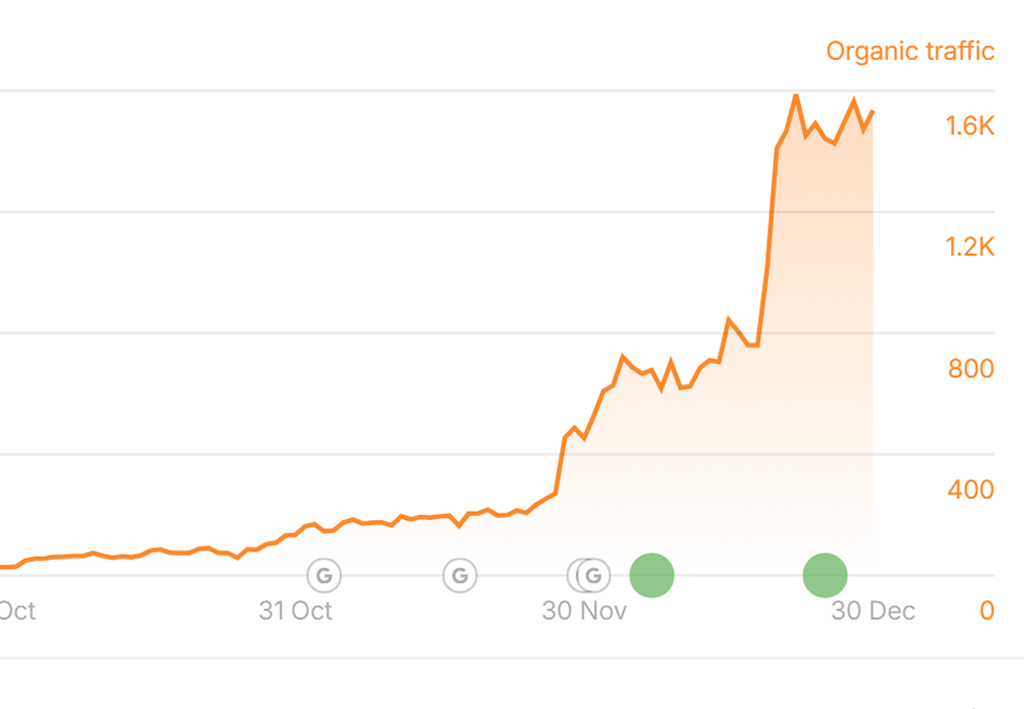 Ahrefs chart showing organic traffic growth from 300 to 1,700 monthly visitors for an ecommerce business
