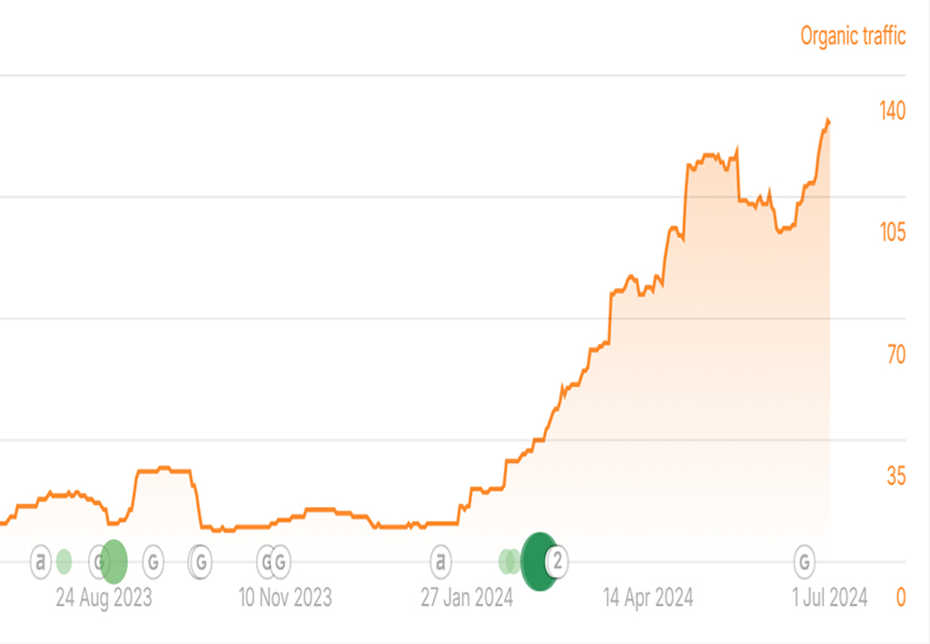 Ahrefs chart showing organic traffic growth from 25 to 140 monthly visitors for a professional services business over 11 months